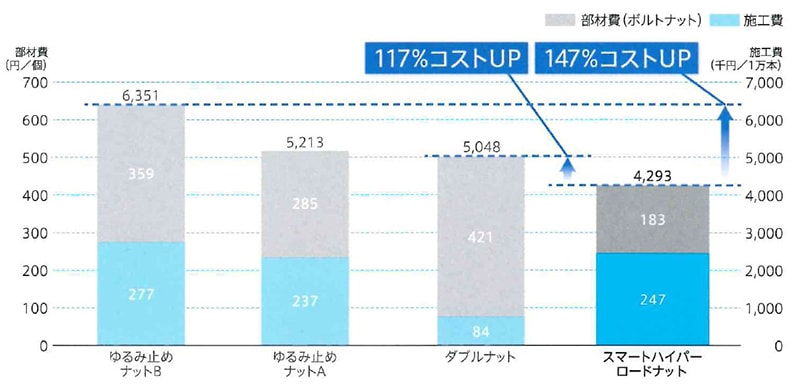 ミシマ鋳物 加工・販売部｜スマートハイパーロードナット｜ゆるまない